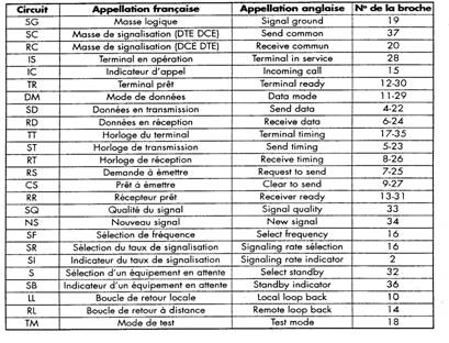 Circuits d'interface RS-449 pour le canal principal