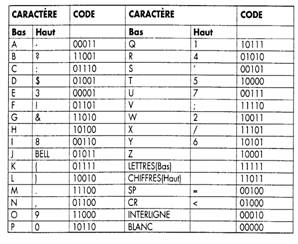 Caractères du code Baudot
