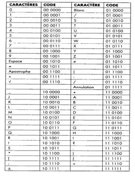 Caractères du code BCD