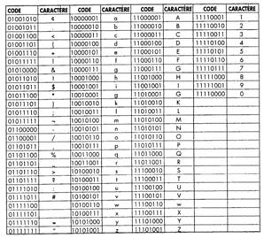Caractères du code EBCDIC