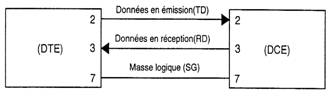 Une connexion minimale entre un DTE et un DCE