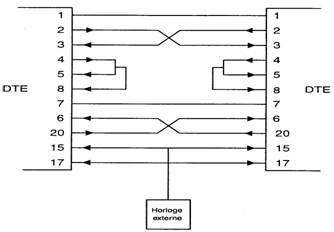 Connexion entre un terminal et un terminal en mode synchrone, à l'aide d'une horloge externe et selon la norme RS-232 C