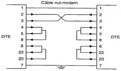 Connexion entre un terminal et un autre terminal selon la norme RS-232 C