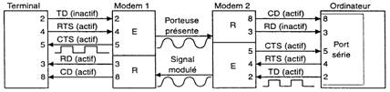 Illustration de la situation où l'ordinateur transmet ses données après avoir reçu un 0 logique sur la ligne CD lui indiquant que le modem 1 est prêt à recevoir