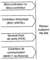 Exemple de réseaux multipoints