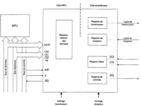 Schéma fonctionnel d'un UART