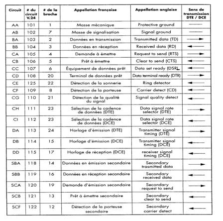 Liste des signaux avec les lettres d'identification selon l'avis V.24