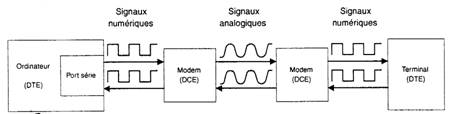 Système de communication numérique avec modems
