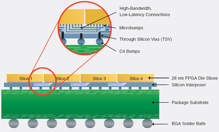 La nouvelle technologie d'interconnexion en silicium empil&eacute;s