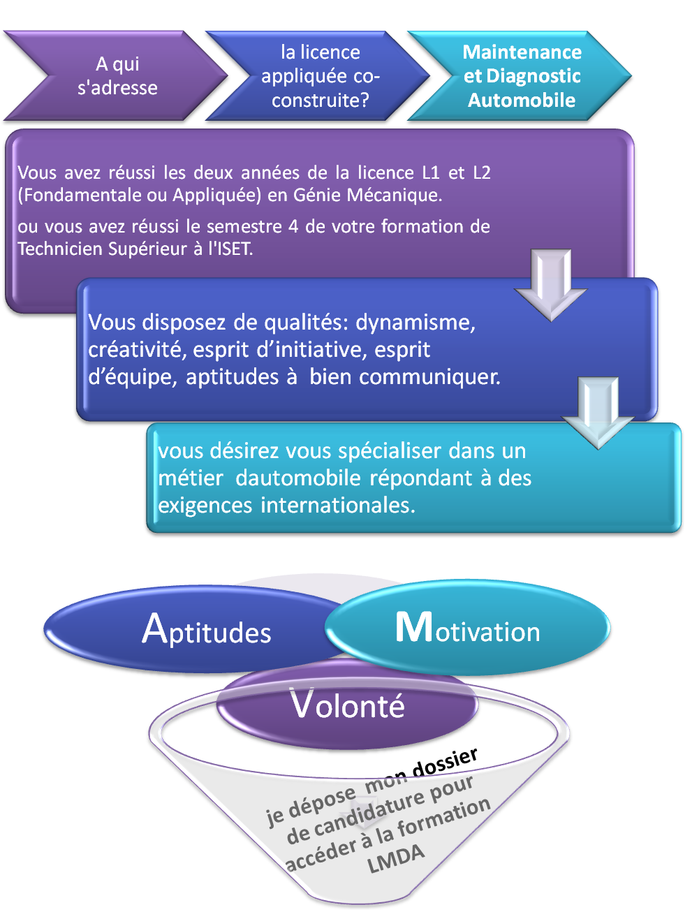 Licence Co-Construite : Maintenance et Diagnostic Automobile